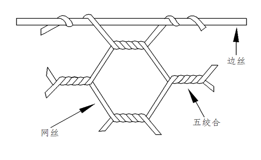 固滨笼网孔绞合