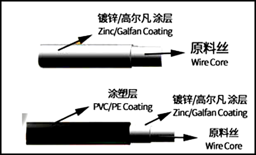 宾格笼网材料结构分层