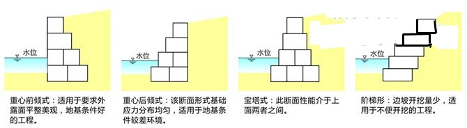 格宾生态挡墙结构样式